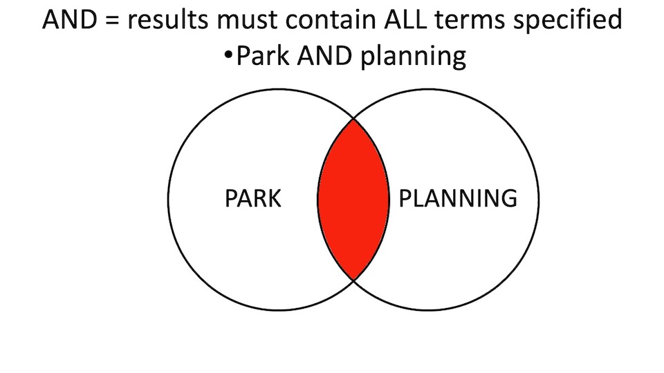 Boolean searching diagram using the AND operator