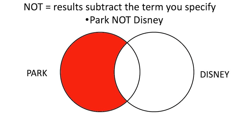 Boolean searching diagram illustrating the NOT operator.